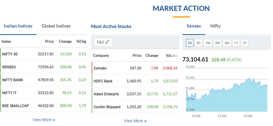 Stockmarket Closing, Sensex, Nifty