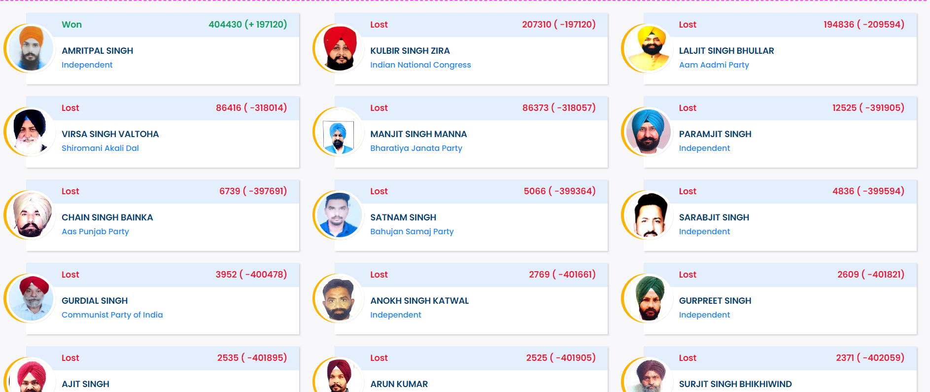 Lok Sabha Election Result 2024, Punjab, Amritpal Singh