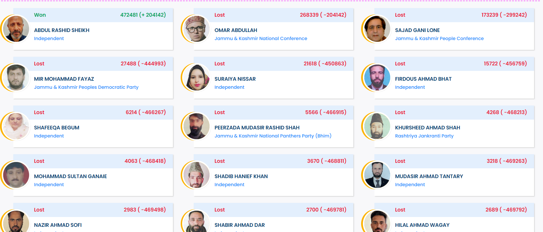 Lok Sabha Election Result 2024, Jammu-Kashmir, Rashid Sheikh