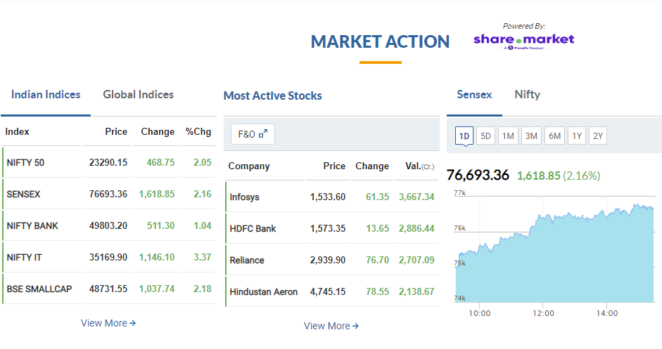sensex all time high within 2.16% at 76,693.36 poits and NSE nifty surge over 2.05 %
