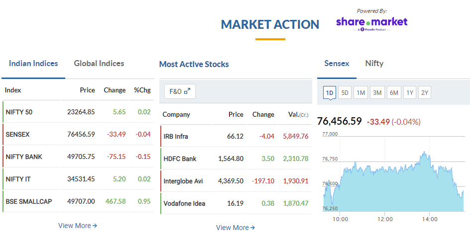 Nifty 50, Sensex end flat; midcaps, smallcaps continue their outperformance