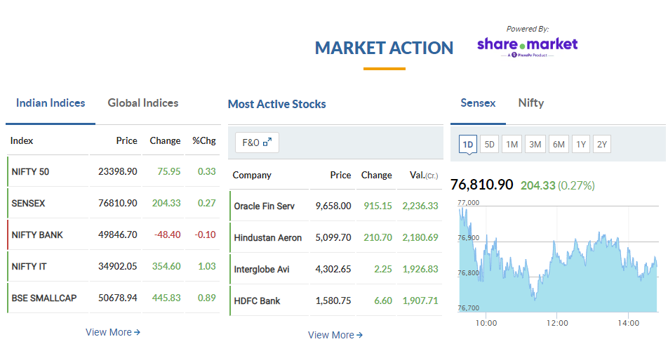Markets close at record high! Nifty at 23,399, Sensex up 204 points; Nifty Midcap 100 outperforms
