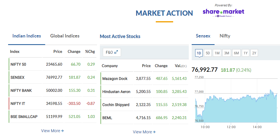 Sensex, Nifty smash records yet again second time weekly gain