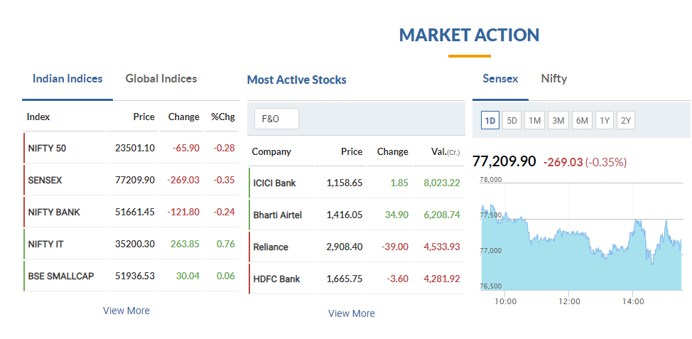 Share Market Update Today