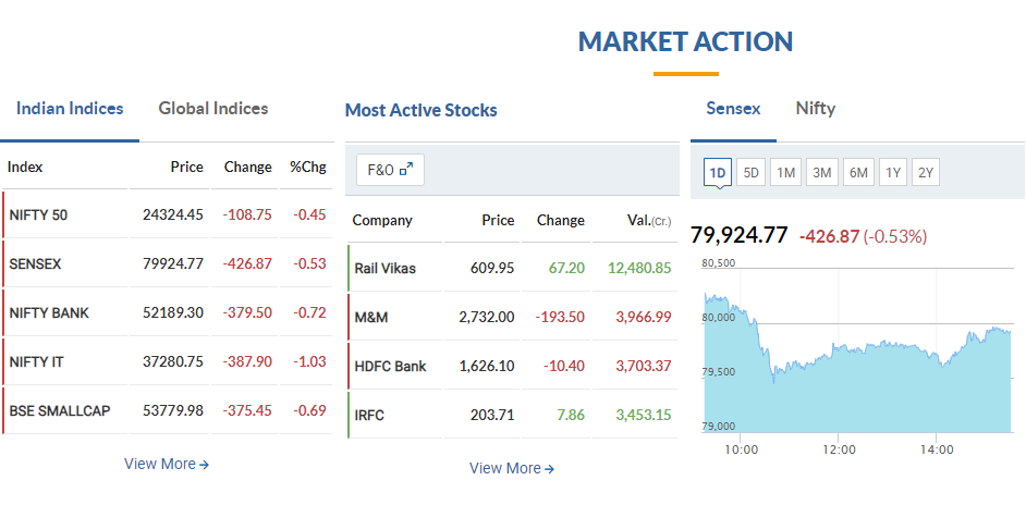Nifty below 24,350, Sensex down 427 pts; auto, bank, metals top drag